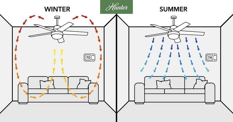 The 15-Minute "Cool Evening" Reset Checklist: A split diagram by Hunter showing ceiling fan airflow directions for winter and summer settings, with warm updrafts circulating in winter and cool downdrafts pointing straight down in summer.